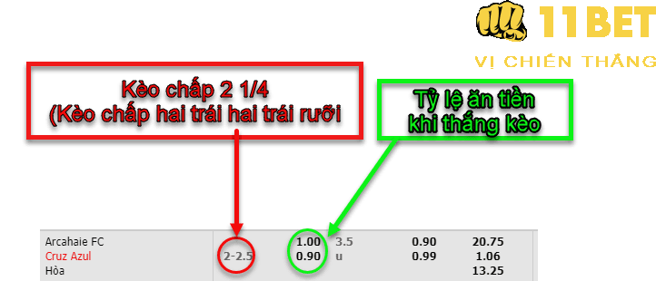 11BET Kèo chấp 2 1/4 trái là gì? Tip cá độ kèo chấp 2 trái 2 trái rưỡi hay nhất