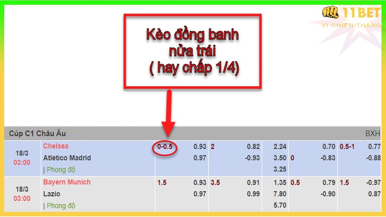 11BET Kèo đồng banh nửa trái là gì? Kinh nghiệm cá cược, cá độ kèo chấp đồng banh nửa trái nhà cái 11bet