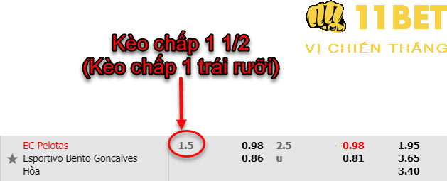 11BET Kèo chấp 1 1/2 là gì? Kinh nghiệm chơi kèo chấp 1 trái rưỡi hay nhất