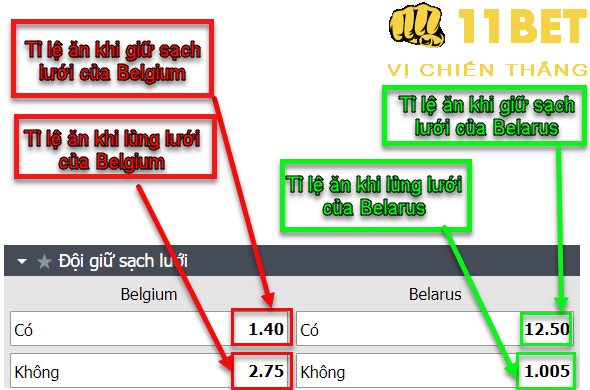11BET Kèo giữ sạch lưới là gì? Tip cá cược kèo Clean Sheet hiệu quả nhất