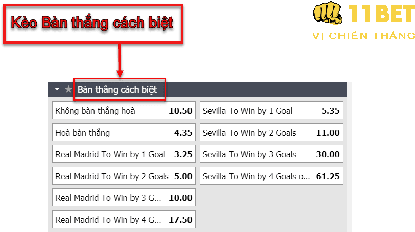 11BET Kèo bàn thắng cách biệt là gì? Cách cược để tăng tỷ lệ thắng