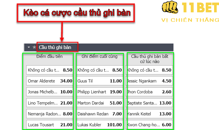11BET Kèo cá cược cầu thủ ghi bàn là gì? Kinh nghiệm cá cược thắng lớn