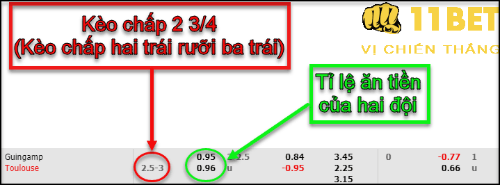 11BET Kèo chấp 2 3/4 trái là gì? Mẹo chơi kèo chấp 2 trái rưỡi 3 trái chi tiết nhất